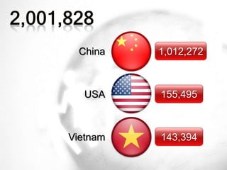 1,012,272
155,495
143,394
China
USA
Vietnam
 