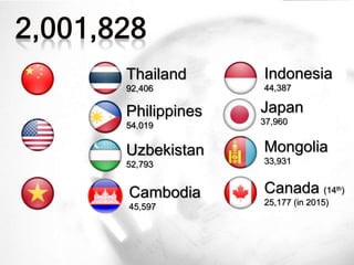 Japan
37,960
Thailand
92,406
Philippines
54,019
Uzbekistan
52,793
Indonesia
44,387
Mongolia
33,931
Cambodia
45,597
Canada (14th)
25,177 (in 2015)
 