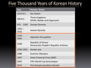 Five Thousand Years of Korean History
Year Period / Event
2333 B.C. Go-Joseon
100 B.C.
Three kingdoms
(Shilla, Baekje and Goguryeo)
935 - 1392 Goryeo Dynasty
1392 –
1910
Joseon Dynasty
1910 -
1945
Japanese Occupation
1948
Republic of Korea/
Democratic People’s Republic of Korea
1950-1953 Korean war
1988 Summer Olympics
1997 Asian Financial Crisis (IMF)
2002 FIFA World Cup Korea/Japan
2012 First female president elected
 
