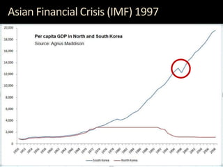 Asian Financial Crisis (IMF) 1997
 