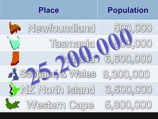 Place Population
Newfoundland 500,000
Tasmania
6,600,000Indiana
500,000
Scotland & Wales 8,300,000
NZ North Island 3,500,000
Western Cape 5,800,000
 