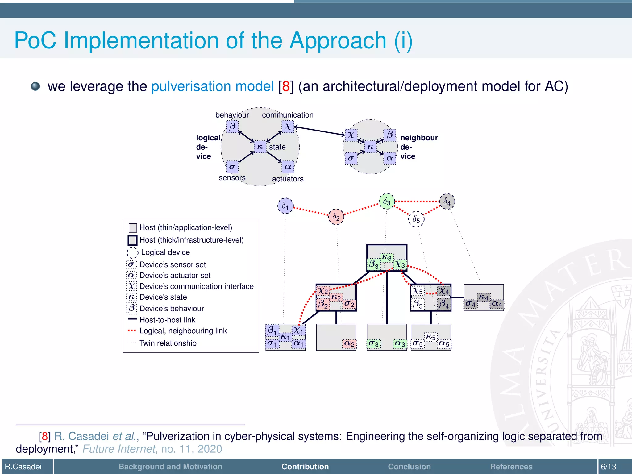 PoC Implementation of the Approach (i)
we leverage the pulverisation model [8] (an architectural/deployment model for AC)
logical
de-
vice
β
behaviour
χ
communication
κ state
σ
sensors
α
actuators
neighbour
de-
vice
χ β
κ
σ α
Host (thin/application-level)
Host (thick/infrastructure-level)
Logical device
σ Device’s sensor set
α Device’s actuator set
χ Device’s communication interface
κ Device’s state
β Device’s behaviour
Host-to-host link
Logical, neighbouring link
Twin relationship
δ1
δ2
δ3
δ5
δ4
β1
α1
σ1
χ1
κ1
α2
χ2
σ2
β2
κ2
α3
σ3
χ3
β3
κ3
α4
σ4
χ4
β4
κ4
α5
σ5
χ5
β5
κ5
[8] R. Casadei et al., “Pulverization in cyber-physical systems: Engineering the self-organizing logic separated from
deployment,” Future Internet, no. 11, 2020
R.Casadei Background and Motivation Contribution Conclusion References 6/13
 