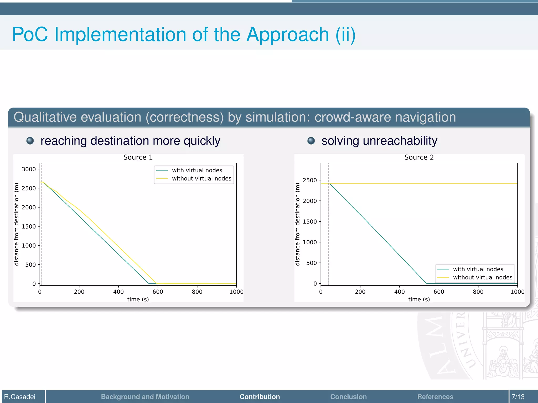 PoC Implementation of the Approach (ii)
Qualitative evaluation (correctness) by simulation: crowd-aware navigation
reaching destination more quickly
0 200 400 600 800 1000
time (s)
0
500
1000
1500
2000
2500
3000
distance
from
destination
(m)
Source 1
with virtual nodes
without virtual nodes
solving unreachability
0 200 400 600 800 1000
time (s)
0
500
1000
1500
2000
2500
distance
from
destination
(m)
Source 2
with virtual nodes
without virtual nodes
R.Casadei Background and Motivation Contribution Conclusion References 7/13
 