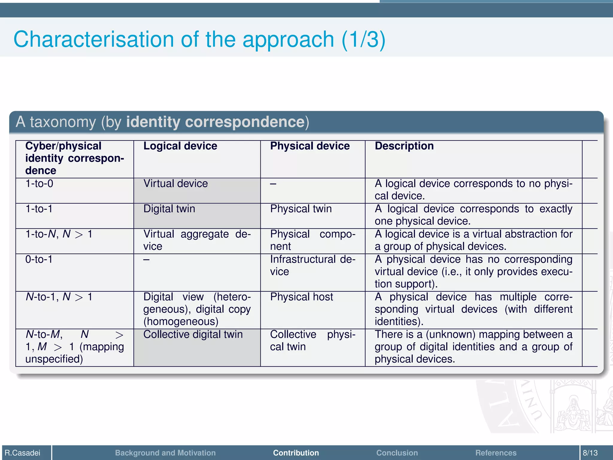 Characterisation of the approach (1/3)
A taxonomy (by identity correspondence)
Cyber/physical
identity correspon-
dence
Logical device Physical device Description
1-to-0 Virtual device – A logical device corresponds to no physi-
cal device.
1-to-1 Digital twin Physical twin A logical device corresponds to exactly
one physical device.
1-to-N, N > 1 Virtual aggregate de-
vice
Physical compo-
nent
A logical device is a virtual abstraction for
a group of physical devices.
0-to-1 – Infrastructural de-
vice
A physical device has no corresponding
virtual device (i.e., it only provides execu-
tion support).
N-to-1, N > 1 Digital view (hetero-
geneous), digital copy
(homogeneous)
Physical host A physical device has multiple corre-
sponding virtual devices (with different
identities).
N-to-M, N >
1, M > 1 (mapping
unspecified)
Collective digital twin Collective physi-
cal twin
There is a (unknown) mapping between a
group of digital identities and a group of
physical devices.
R.Casadei Background and Motivation Contribution Conclusion References 8/13
 