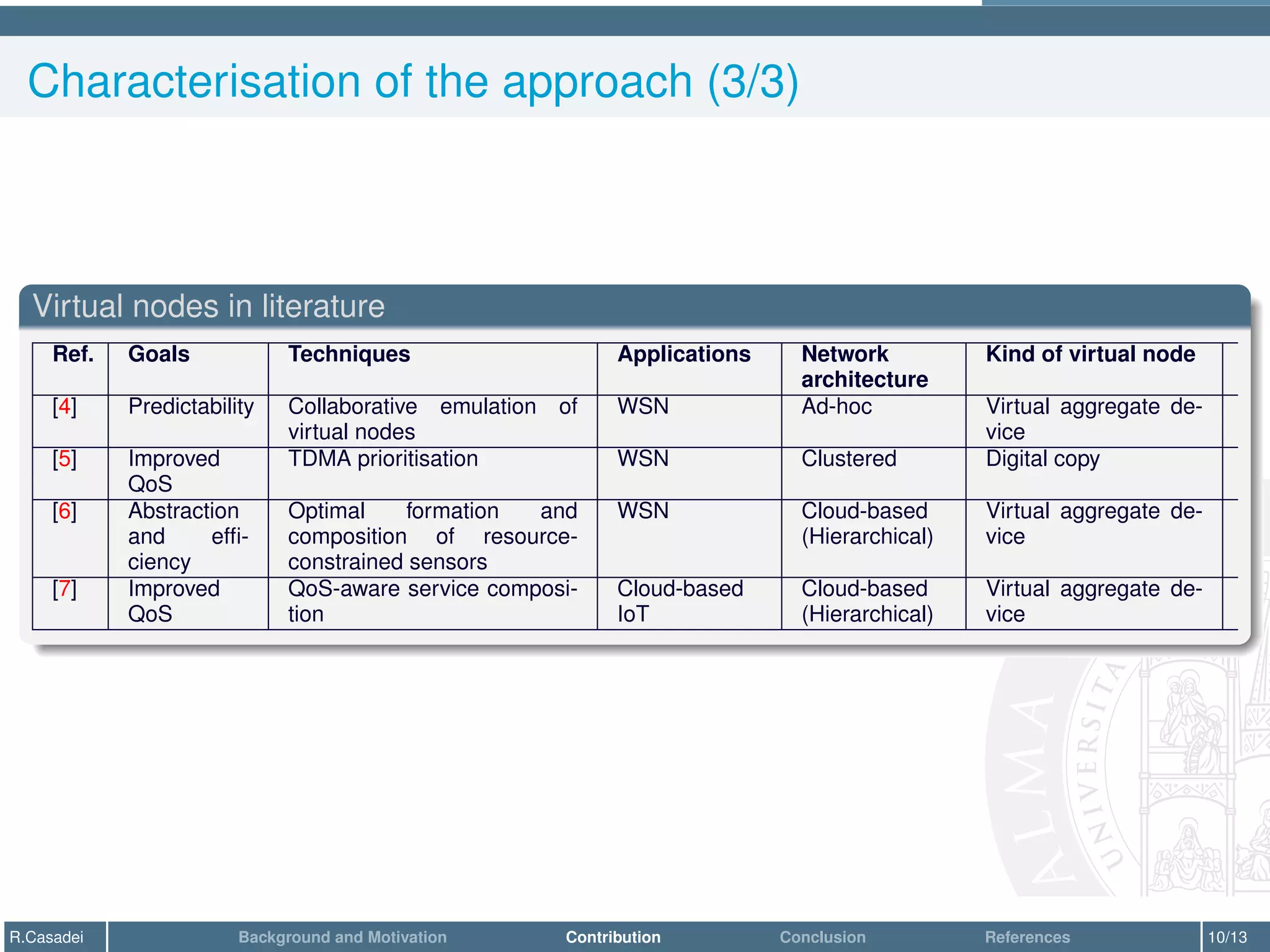 Characterisation of the approach (3/3)
Virtual nodes in literature
Ref. Goals Techniques Applications Network
architecture
Kind of virtual node
[4] Predictability Collaborative emulation of
virtual nodes
WSN Ad-hoc Virtual aggregate de-
vice
[5] Improved
QoS
TDMA prioritisation WSN Clustered Digital copy
[6] Abstraction
and effi-
ciency
Optimal formation and
composition of resource-
constrained sensors
WSN Cloud-based
(Hierarchical)
Virtual aggregate de-
vice
[7] Improved
QoS
QoS-aware service composi-
tion
Cloud-based
IoT
Cloud-based
(Hierarchical)
Virtual aggregate de-
vice
R.Casadei Background and Motivation Contribution Conclusion References 10/13
 