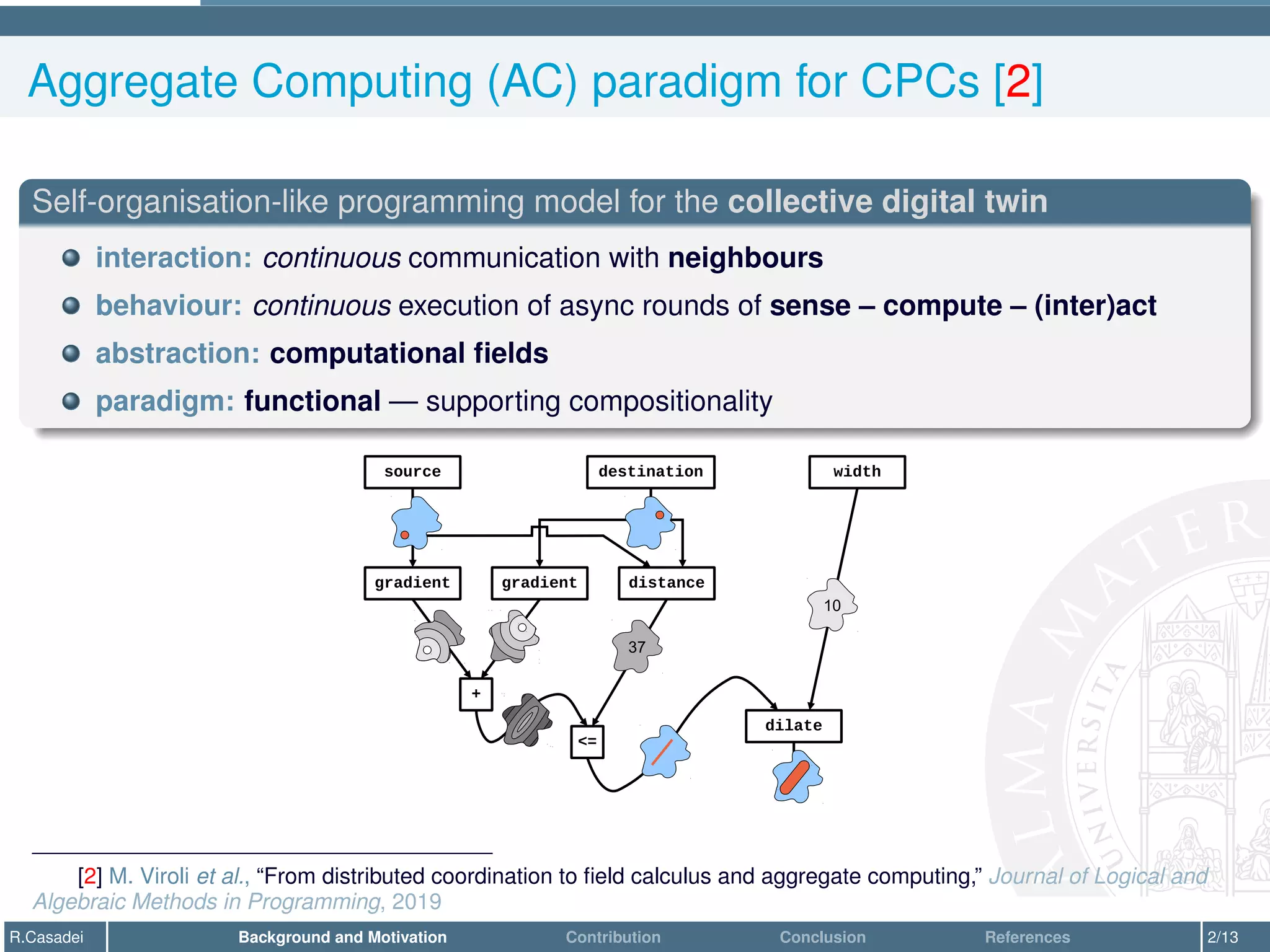 Aggregate Computing (AC) paradigm for CPCs [2]
Self-organisation-like programming model for the collective digital twin
interaction: continuous communication with neighbours
behaviour: continuous execution of async rounds of sense – compute – (inter)act
abstraction: computational fields
paradigm: functional — supporting compositionality
source destination
gradient distance
gradient
<=
+
dilate
width
37
10
[2] M. Viroli et al., “From distributed coordination to field calculus and aggregate computing,” Journal of Logical and
Algebraic Methods in Programming, 2019
R.Casadei Background and Motivation Contribution Conclusion References 2/13
 