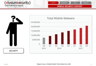 Mobile Security Assessment