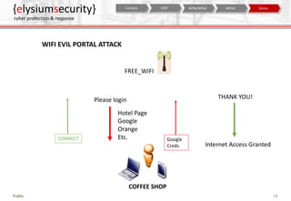 {elysiumsecurity}
cyber protection & response
18Public
WIFI EVIL PORTAL ATTACK
COFFEE SHOP
FREE_WIFI
CONNECT
DemoWPA3WPA/W...