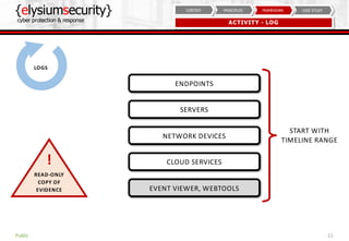 {elysiumsecurity}
cyber protection & response
11
CASE STUDYFRAMEWORKPRINCIPLESCONTEXT
ACTIVITY - LOG
Public
LOGS
ENDPOINTS
SERVERS
NETWORK DEVICES
CLOUD SERVICES
EVENT VIEWER, WEBTOOLS
START WITH
TIMELINE RANGE
READ-ONLY
COPY OF
EVIDENCE
!
 