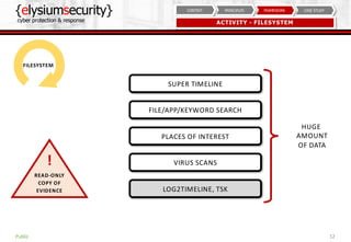 {elysiumsecurity}
cyber protection & response
12
CASE STUDYFRAMEWORKPRINCIPLESCONTEXT
ACTIVITY - FILESYSTEM
Public
FILESYSTEM
SUPER TIMELINE
FILE/APP/KEYWORD SEARCH
PLACES OF INTEREST
VIRUS SCANS
LOG2TIMELINE, TSK
HUGE
AMOUNT
OF DATA
READ-ONLY
COPY OF
EVIDENCE
!
 