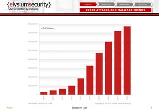 {elysiumsecurity}
cyber protection & response
4
CASE STUDYFRAMEWORKPRINCIPLESCONTEXT
CYBER ATTACKS AND MALWARE TRENDS
Public Source: AV-TEST
 