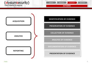 {elysiumsecurity}
cyber protection & response
9
CASE STUDYFRAMEWORKPRINCIPLESCONTEXT
ACTIONS
Public
ACQUISITION
REPORTING
ANALYSIS
IDENTIFICATION OF EVIDENCE
PRESERVATION OF EVIDENCE
COLLECTION OF EVIDENCE
ANALYSIS OF EVIDENCE
DOCUMENTATION OF EVIDENCE
PRESENTATION OF EVIDENCE
 