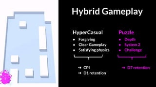 Hybrid Gameplay
HyperCasual Puzzle
● Forgiving
● Clear Gameplay
● Satisfying physics
● Depth
● System 2
● Challenge
➔ CPI
...
