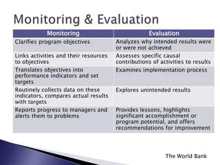 Monitoring Evaluation
Clarifies program objectives Analyzes why intended results were
or were not achieved
Links activities and their resources
to objectives
Assesses specific causal
contributions of activities to results
Translates objectives into
performance indicators and set
targets
Examines implementation process
Routinely collects data on these
indicators, compares actual results
with targets
Explores unintended results
Reports progress to managers and
alerts them to problems
Provides lessons, highlights
significant accomplishment or
program potential, and offers
recommendations for improvement
The World Bank
 