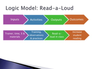 Inputs Activities Outputs Outcomes
Trainer, time, $ &
materials
Training,
observations
& practices
Read-a-
loud in class
Increase
student
reading
 