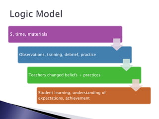 $, time, materials
Observations, training, debrief, practice
Teachers changed beliefs + practices
Student learning, understanding of
expectations, achievement
 