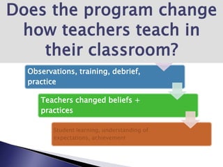 $, time, materials
Observations, training, debrief,
practice
Teachers changed beliefs +
practices
Student learning, understanding of
expectations, achievement
 