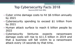 Top Cybersecurity Facts 2018
Source:(CSO from IDG)
• Cyber crime damage costs to hit $6 trillion annually
by 2021
• Cybers...