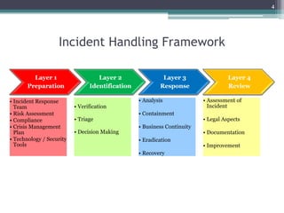 Incident Handling Framework
Layer 1
Preparation
• Incident Response
Team
• Risk Assessment
• Compliance
• Crisis Managemen...