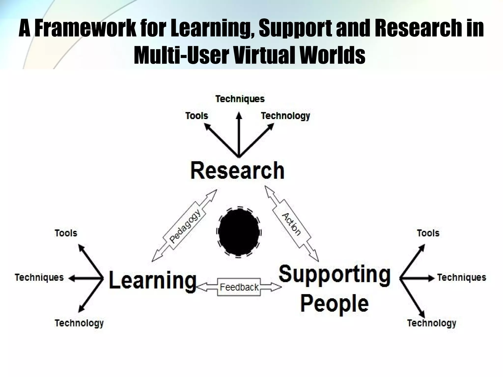 A Framework for Learning, Support and Research in Multi-User Virtual Worlds  