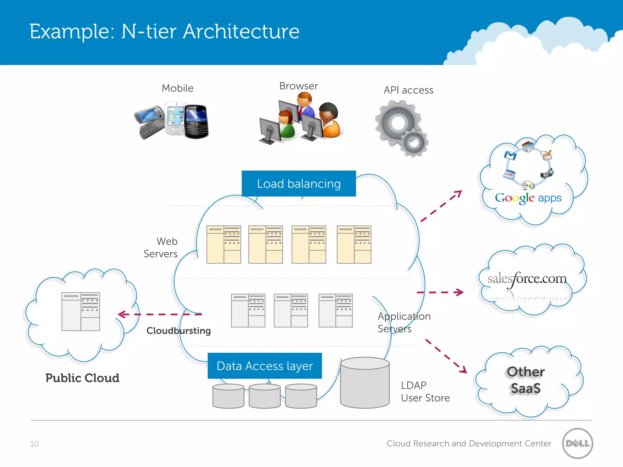 Example: N-tier Architecture

                       Mobile                  Browser       API access




                                           Load balancing



                      Web
                    Servers




                                                            Application
                    Cloudbursting                           Servers


                                    Data Access layer
     Public Cloud                                                                      Other
                                                                LDAP                   SaaS
                                                                User Store



10                                                           Cloud Research and Development Center
 