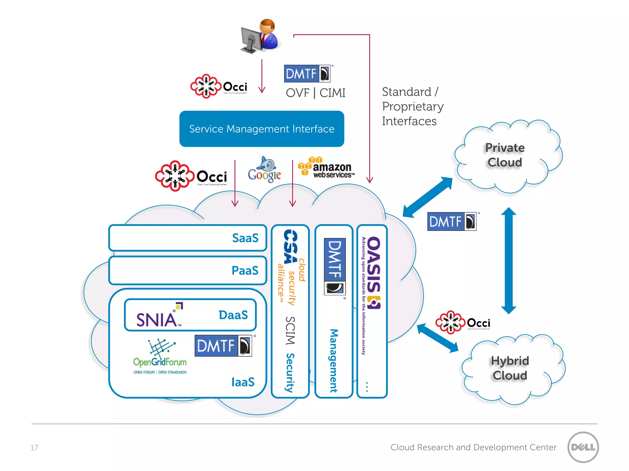 OVF | CIMI                 Standard /
                                                    Proprietary
                                                    Interfaces
     Service Management Interface
                                                                             Private
                                                                             Cloud




             SaaS

             PaaS


          DaaS
                       SCIM Security


                                       Management


                                                                              Hybrid
                                                                              Cloud
             IaaS
                                                    …



17                                                      Cloud Research and Development Center
 