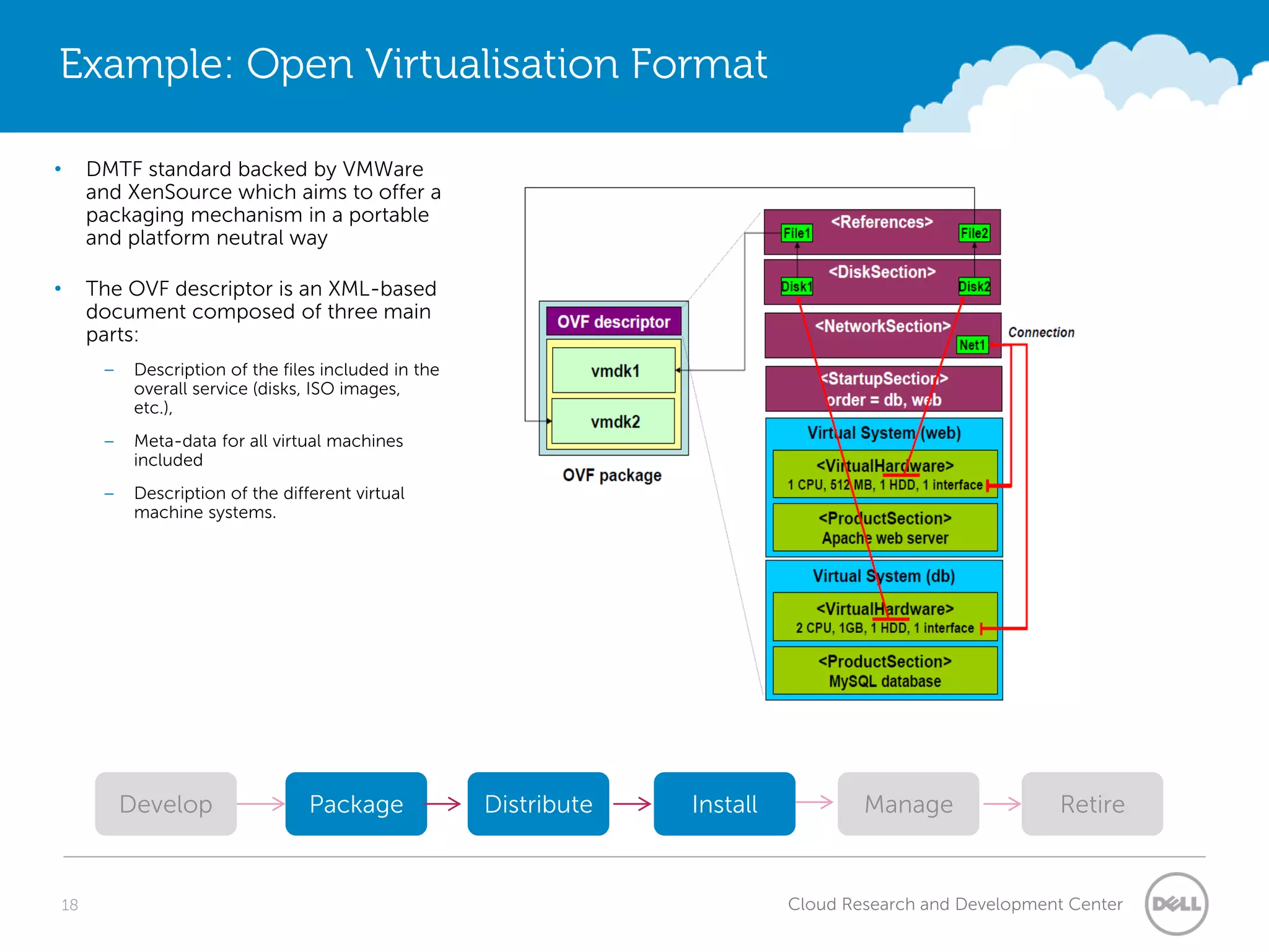Example: Open Virtualisation Format

•        DMTF standard backed by VMWare
         and XenSource which aims to offer a
         packaging mechanism in a portable
         and platform neutral way

•        The OVF descriptor is an XML-based
         document composed of three main
         parts:
          –    Description of the ﬁles included in the
               overall service (disks, ISO images,
               etc.),
          –    Meta-data for all virtual machines
               included
          –    Description of the different virtual
               machine systems.




              Develop                 Package            Distribute   Install           Manage                Retire


    18                                                                          Cloud Research and Development Center
 