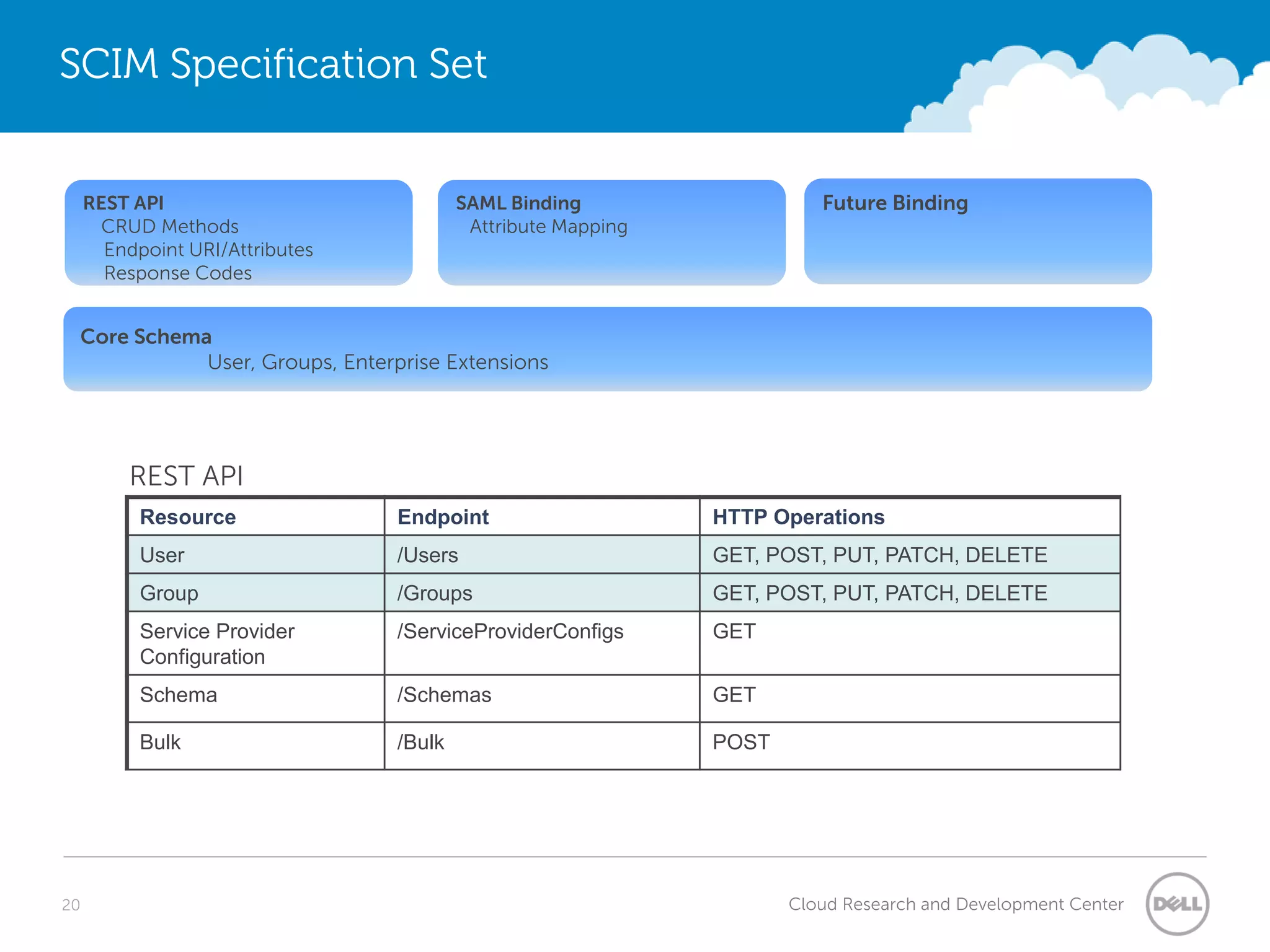 SCIM Specification Set


     REST API                            SAML Binding                   Future Binding
      CRUD Methods                        Attribute Mapping
       Endpoint URI/Attributes
       Response Codes


 Core Schema
            User, Groups, Enterprise Extensions




          REST API
           Resource              Endpoint                     HTTP Operations
           User                  /Users                       GET, POST, PUT, PATCH, DELETE
           Group                 /Groups                      GET, POST, PUT, PATCH, DELETE
           Service Provider      /ServiceProviderConfigs      GET
           Configuration
           Schema                /Schemas                     GET

           Bulk                  /Bulk                        POST




20                                                                   Cloud Research and Development Center
 