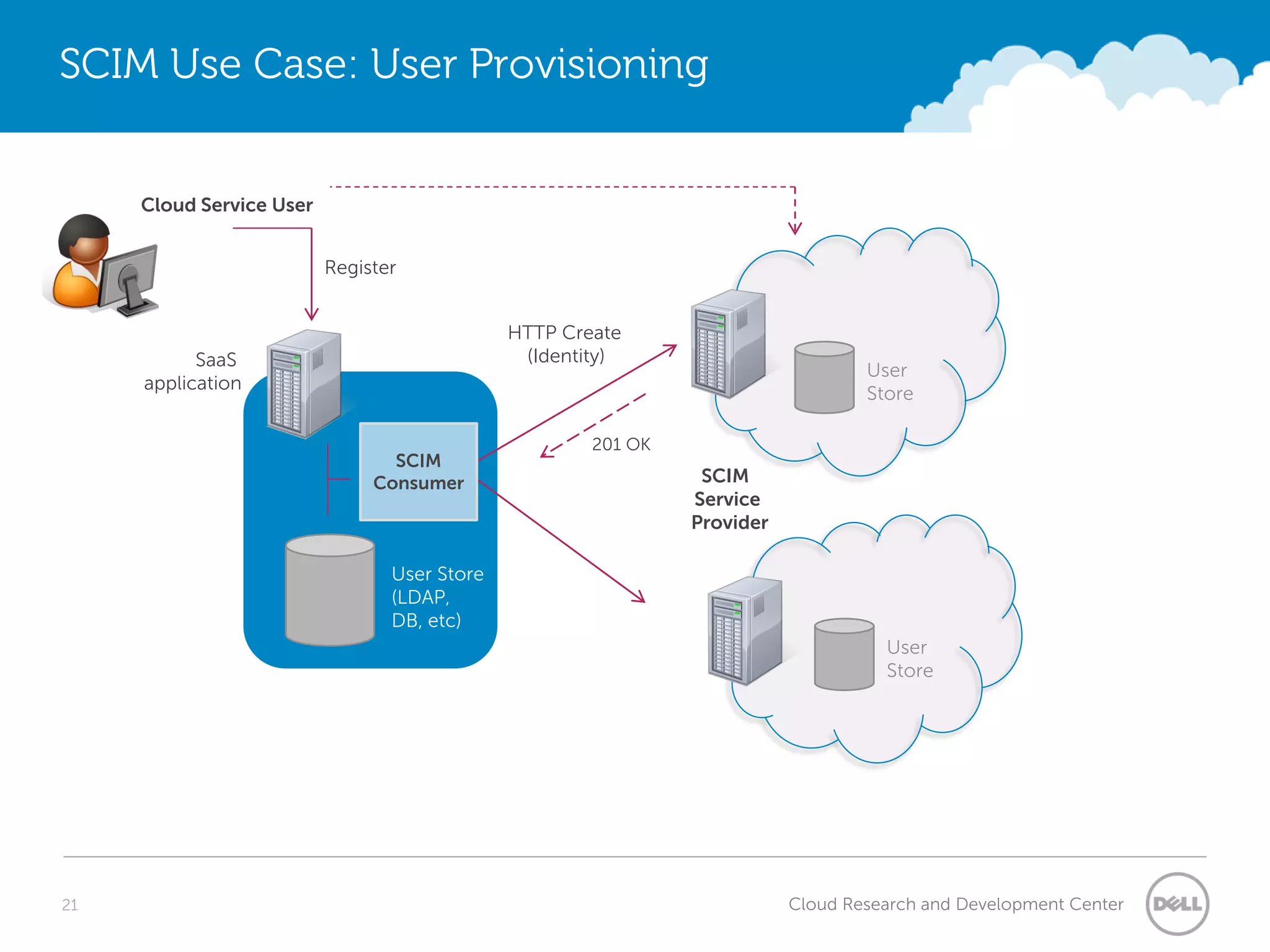 SCIM Use Case: User Provisioning


     Cloud Service User


                          Register


                                              HTTP Create
           SaaS                                (Identity)
                                                                                  User
     application
                                                                                  Store

                                                      201 OK
                                 SCIM
                               Consumer                         SCIM
                                                               Service
                                                               Provider

                                 User Store
                                 (LDAP,
                                 DB, etc)
                                                                                    User
                                                                                    Store




21                                                                        Cloud Research and Development Center
 
