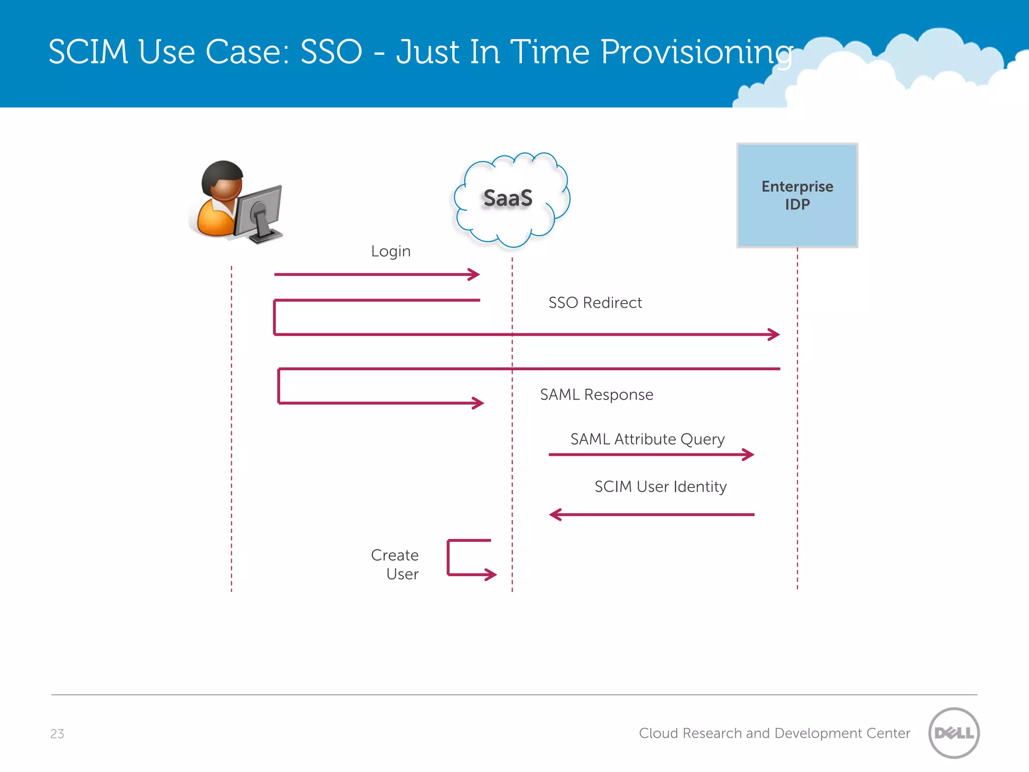 SCIM Use Case: SSO - Just In Time Provisioning


                                                               Enterprise
                            SaaS                                  IDP


                   Login


                                   SSO Redirect




                                   SAML Response

                                      SAML Attribute Query


                                         SCIM User Identity



                   Create
                     User




23                                             Cloud Research and Development Center
 