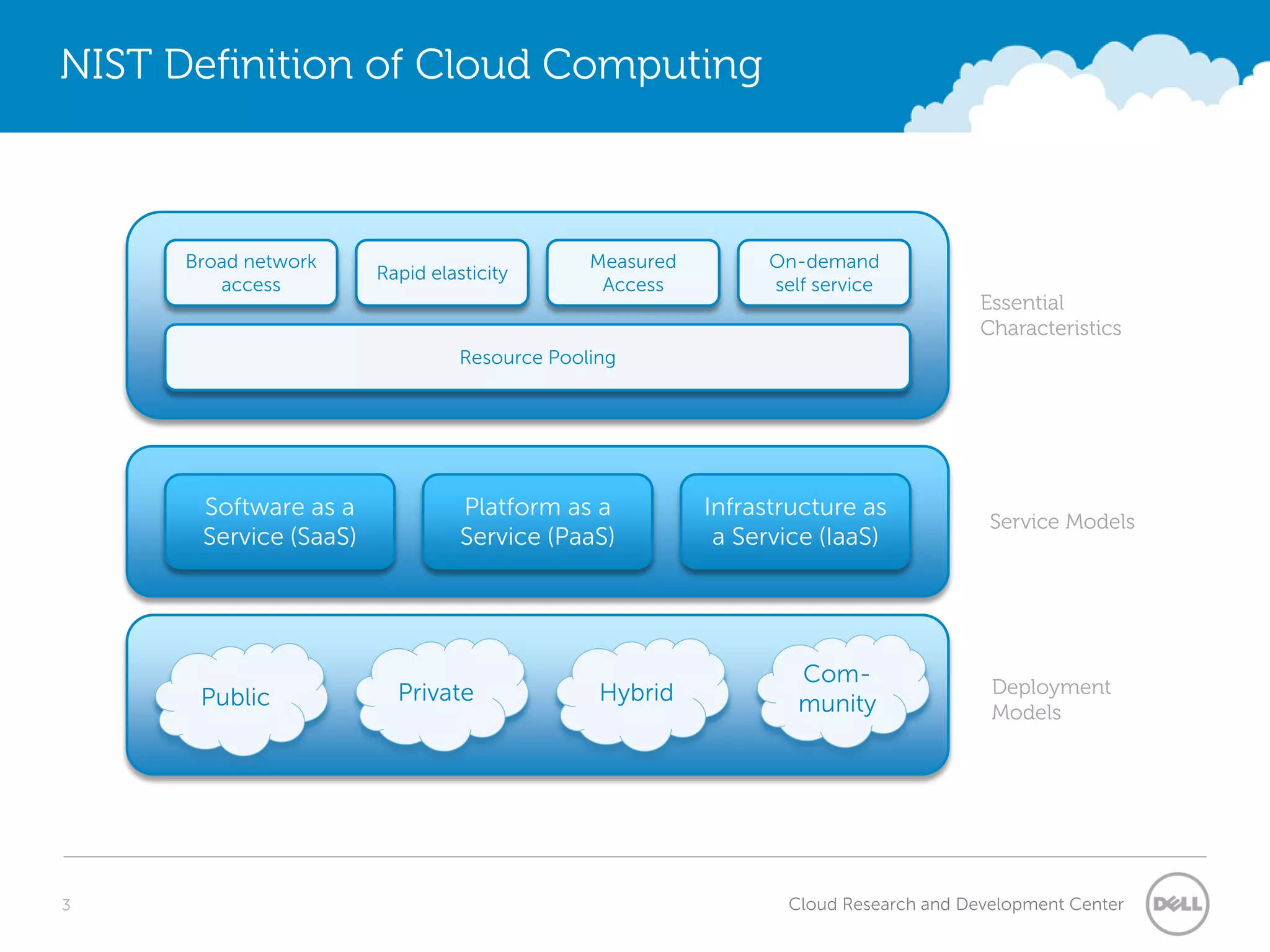 NIST Definition of Cloud Computing



      Broad network                            Measured         On-demand
                        Rapid elasticity
         access                                 Access          self service
                                                                                       Essential
                                                                                       Characteristics
                                  Resource Pooling




       Software as a              Platform as a           Infrastructure as
                                                                                        Service Models
       Service (SaaS)             Service (PaaS)           a Service (IaaS)




                                                                   Com-                 Deployment
       Public             Private               Hybrid             munity               Models




3                                                                 Cloud Research and Development Center
 