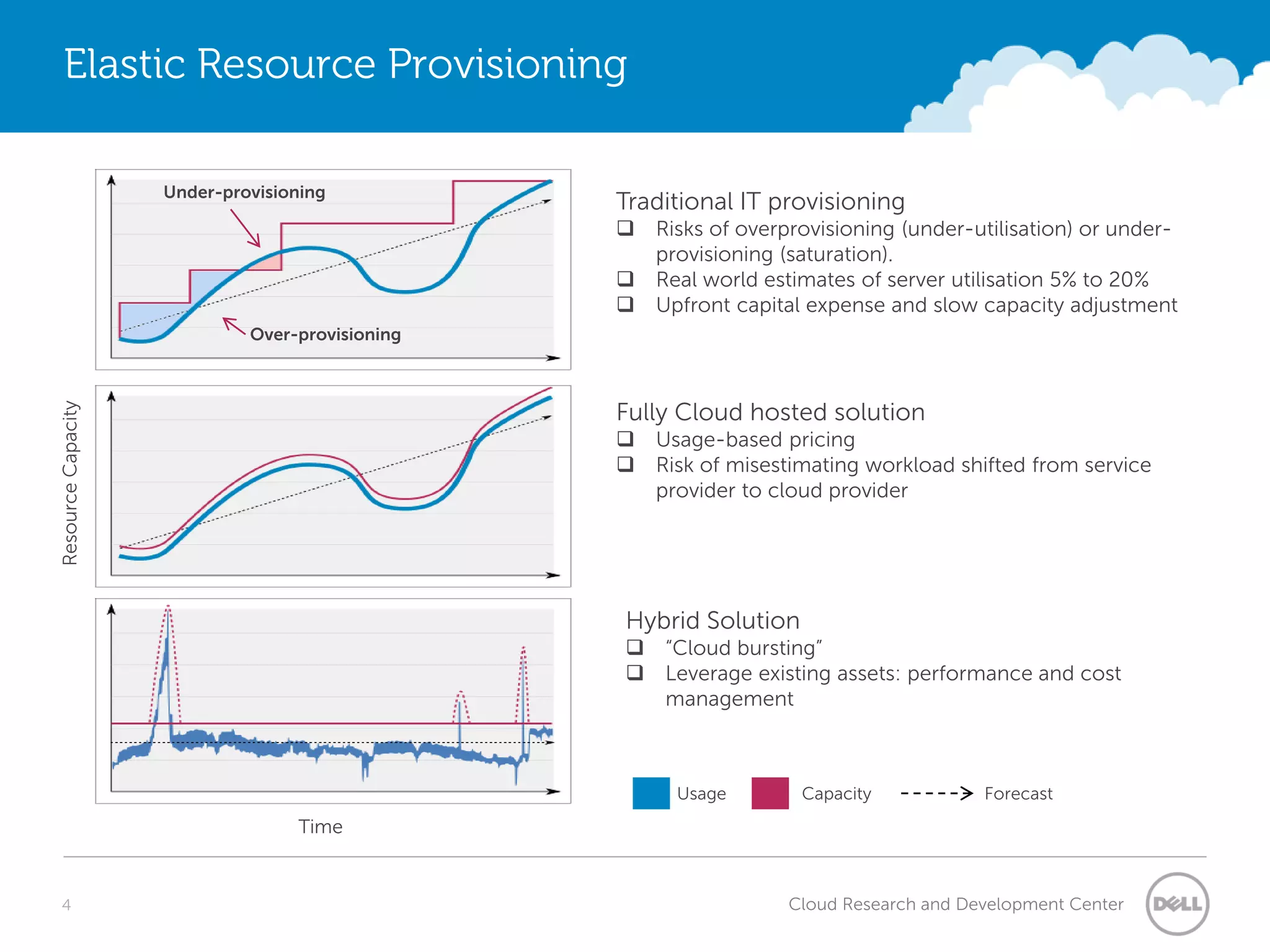 Elastic Resource Provisioning

                    Under-provisioning
                                                 Traditional IT provisioning
                                                  Risks of overprovisioning (under-utilisation) or under-
                                                   provisioning (saturation).
                                                  Real world estimates of server utilisation 5% to 20%
                                                  Upfront capital expense and slow capacity adjustment
                             Over-provisioning



                                                 Fully Cloud hosted solution
Resource Capacity




                                                  Usage-based pricing
                                                  Risk of misestimating workload shifted from service
                                                   provider to cloud provider




                                                 Hybrid Solution
                                                  “Cloud bursting”
                                                  Leverage existing assets: performance and cost
                                                   management



                                                       Usage       Capacity            Forecast
                                  Time


  4                                                               Cloud Research and Development Center
 