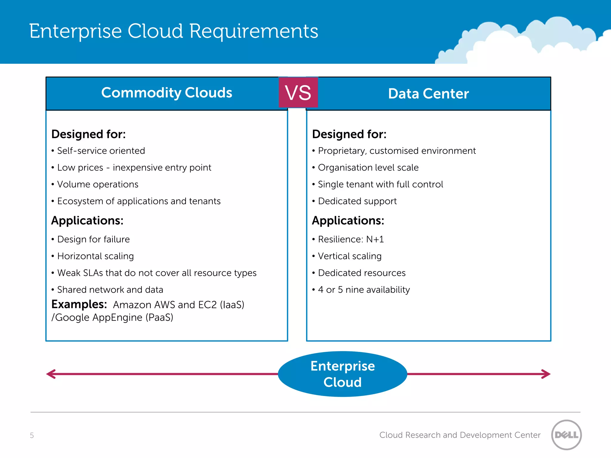 Enterprise Cloud Requirements

                Commodity Clouds                       VS                        Data Center

    Designed for:                                           Designed for:
    • Self-service oriented                                 • Proprietary, customised environment
    • Low prices - inexpensive entry point                  • Organisation level scale
    • Volume operations                                     • Single tenant with full control
    • Ecosystem of applications and tenants                 • Dedicated support

    Applications:                                           Applications:
    • Design for failure                                    • Resilience: N+1
    • Horizontal scaling                                    • Vertical scaling
    • Weak SLAs that do not cover all resource types        • Dedicated resources
    • Shared network and data                               • 4 or 5 nine availability
    Examples: Amazon AWS and EC2 (IaaS)
    /Google AppEngine (PaaS)



                                                        Enterprise
                                                          Cloud


5                                                                            Cloud Research and Development Center
 