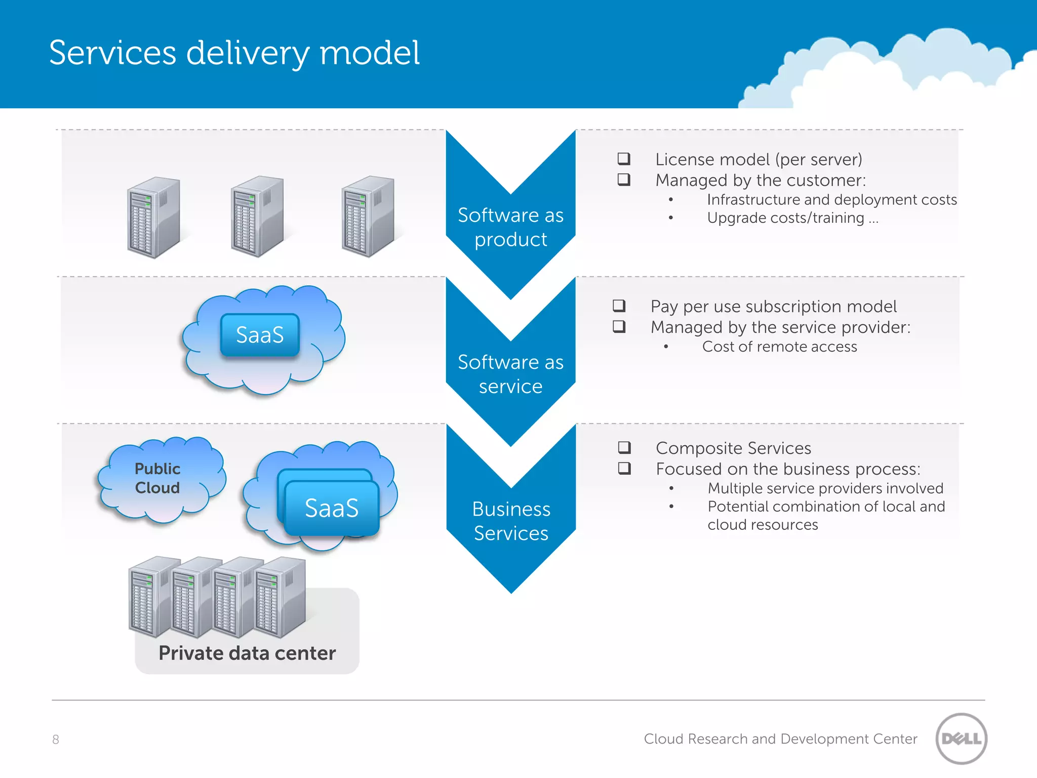 Services delivery model

                                                License model (per server)
                                                Managed by the customer:
                                                   •      Infrastructure and deployment costs
                              Software as          •      Upgrade costs/training …
                               product


                                               Pay per use subscription model
               Public                          Managed by the service provider:
               SaaS
               Cloud                              •       Cost of remote access
                              Software as
                                service


                                                Composite Services
     Public                                     Focused on the business process:
     Cloud           Public                           •   Multiple service providers involved
                      SaaS
                       SaaS
                     Cloud     Business               •   Potential combination of local and
                                                          cloud resources
                               Services




        Private data center



8                                               Cloud Research and Development Center
 