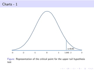 Charts - 1
Figure: Representation of the critical point for the upper tail hypothesis
test
 