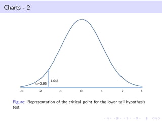 Charts - 2
Figure: Representation of the critical point for the lower tail hypothesis
test
 