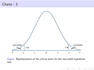 Charts - 3
Figure: Representation of the critical point for the two-tailed hypothesis
test
 