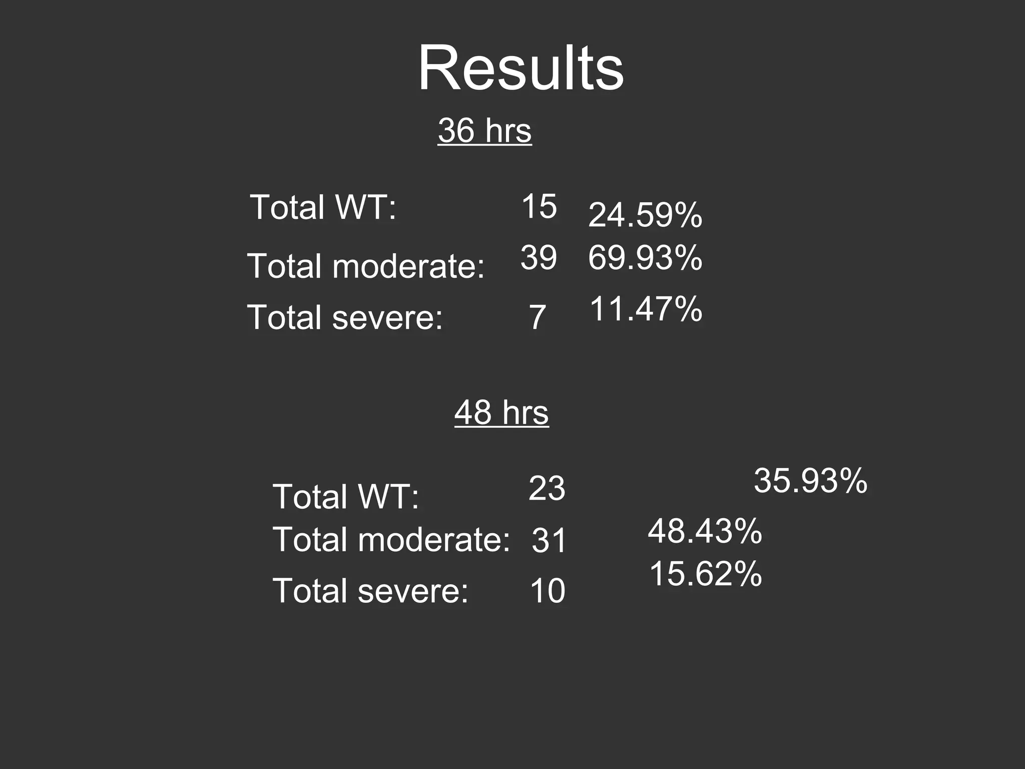 Results 39 Total moderate: Total severe: 15 Total WT: 7 Total moderate: Total severe: Total WT: 36 hrs 48 hrs 23 31 10 24.59% 69.93% 11.47% 35.93% 48.43% 15.62% 