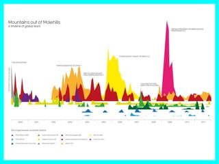 David MacCandless disegna con i dati la skyline delle bolle mediatiche, delle paure mediatizzate. Vedete in
ordine, da sinistra a destra, Millennium Bug, Sars, aviaria, influenza suina e sotto effetti dei videogiochi violenti,
asteroidi e attacchi di vespe assassine. I videogiochi, in particolare, evidenziano uno schema ricorrente. I picchi
si trovano a dicembre e ad aprile di ogni anno, regolarmente. Il picco di dicembre è comprensibile essendo
questo il mese in cui escono la maggior parte dei nuovi videogiochi, ma aprile? Aprile è il mese della strage di
Columbine e i media anglosassoni rinnovano la preoccupazione per quello che è accaduto così, “celebrando”
con nuove paure quello che è accaduto.
 