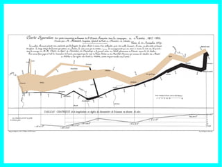 Charles Minard racconta così la campagna di Russia condotta da Napoleone nel 1812, riuscendo a rendere in
maniera esemplare la realtà di quello che accadde.
 