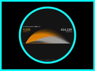 Kim Rees, di Periscopic, ha creato questa data visualization interattiva che ci mostra l'accumularsi degli anni di
vita perduti a causa delle morti per arma da fuoco in America. Informando nello stesso momento in cui (e
proprio perché) ci emoziona.
 