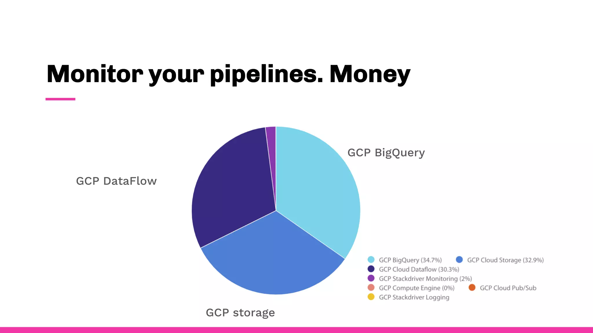 Monitor your pipelines. Money
GCP DataFlow
GCP BigQuery
GCP storage
 