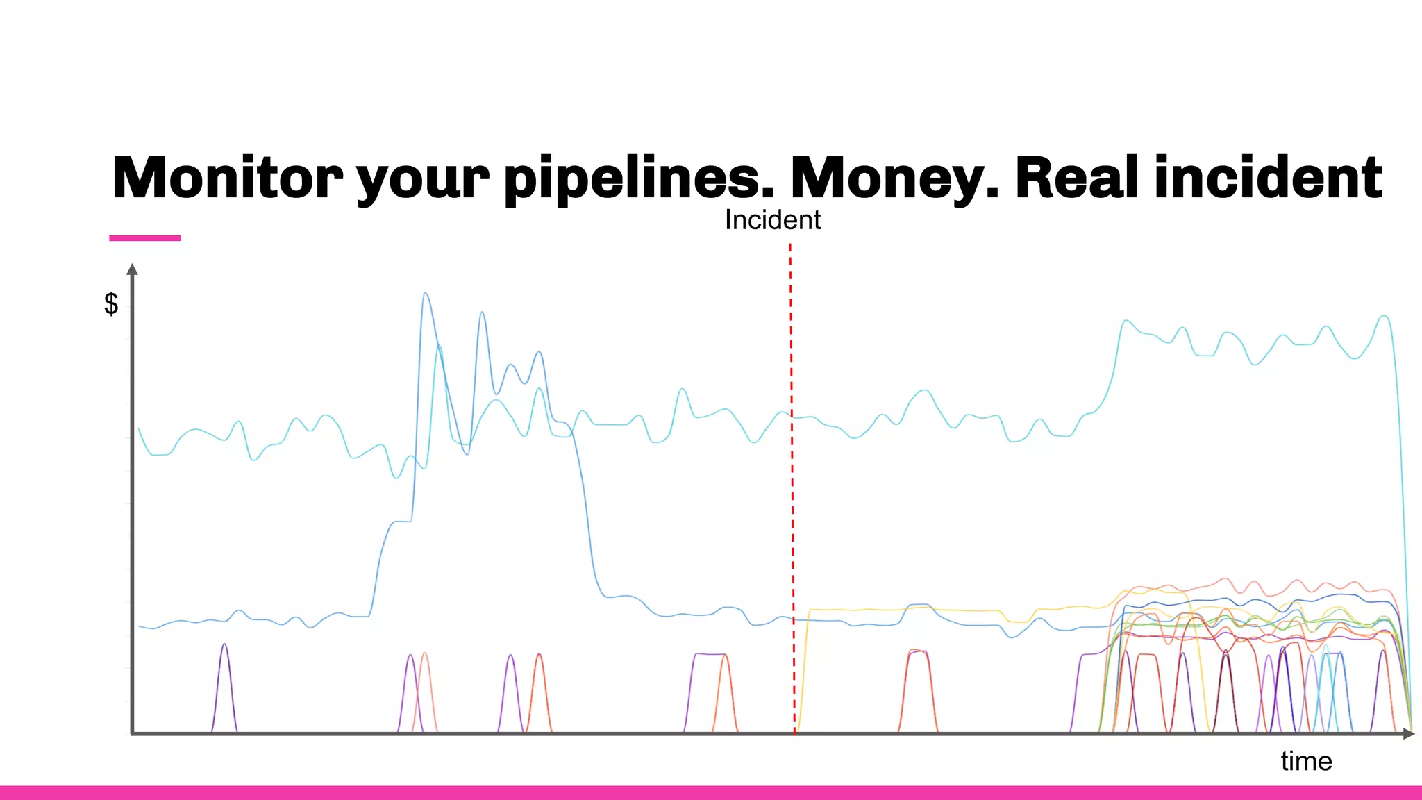 Monitor your pipelines. Money. Real incident
$
time
Incident
 