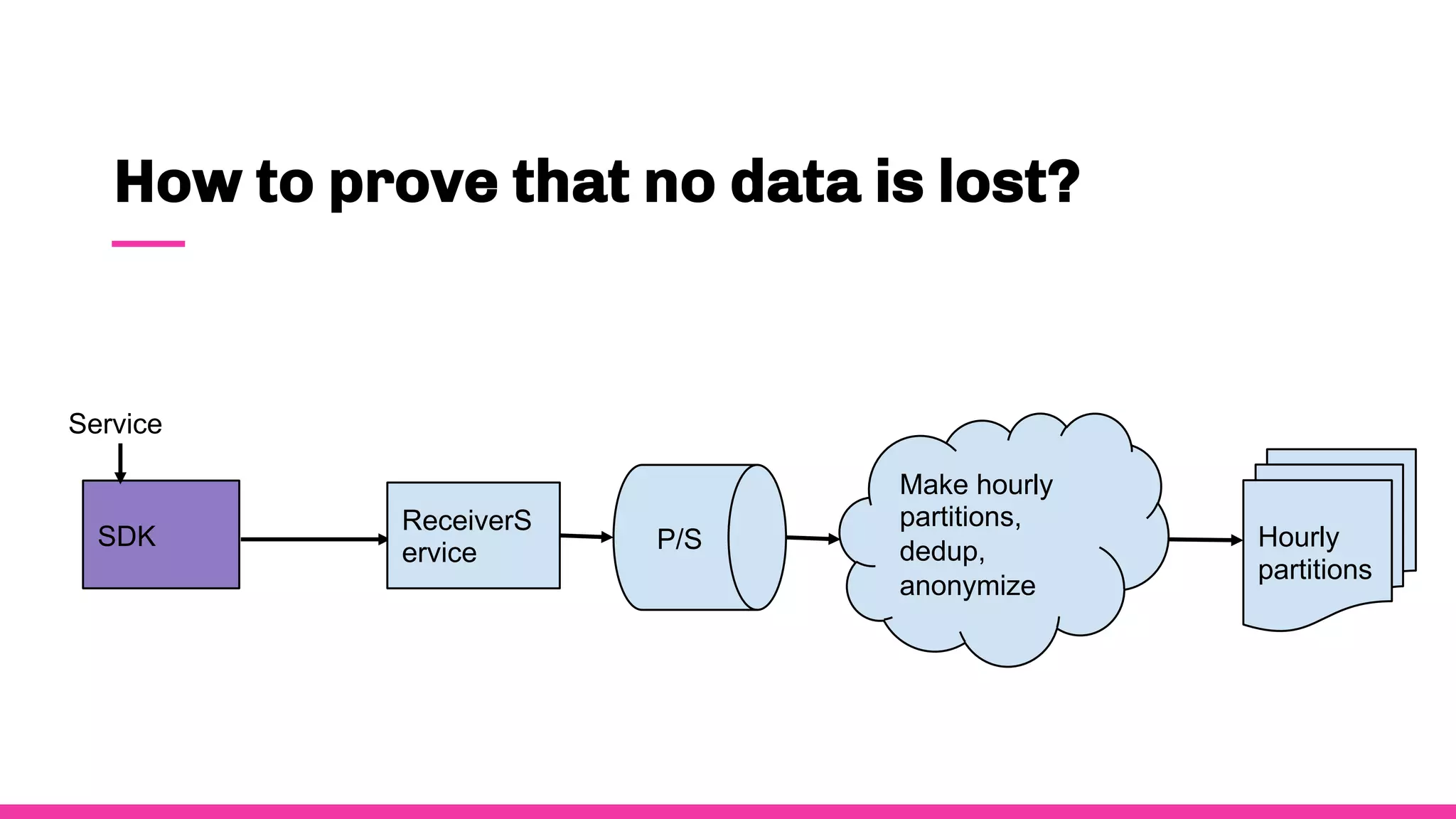 How to prove that no data is lost?
SDK
Service
ReceiverS
ervice P/S
Make hourly
partitions,
dedup,
anonymize
Hourly
partitions
 