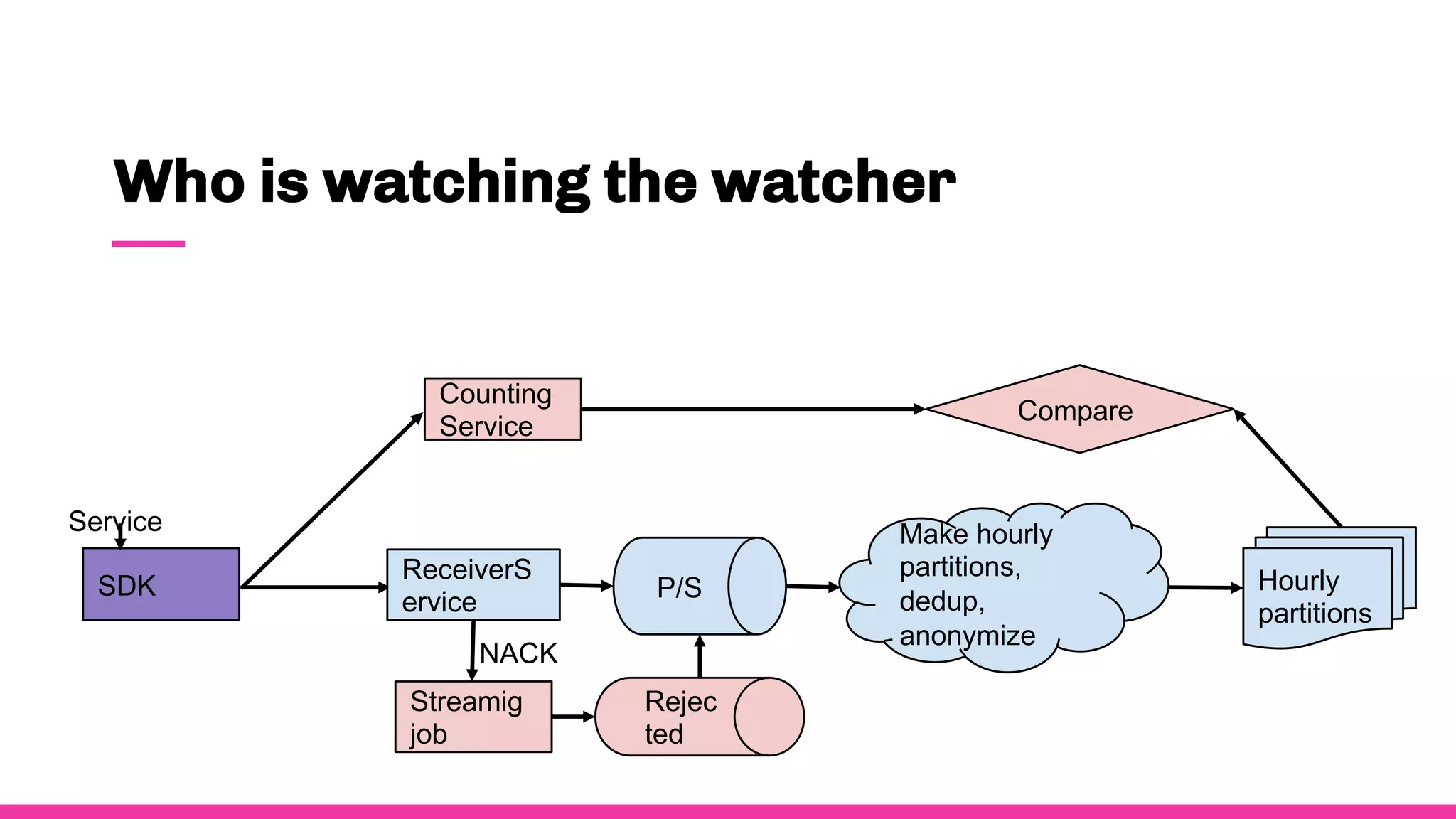 Who is watching the watcher
SDK
Service
ReceiverS
ervice P/S
Make hourly
partitions,
dedup,
anonymize
Hourly
partitions
Streamig
job
NACK
Rejec
ted
Counting
Service
Compare
 