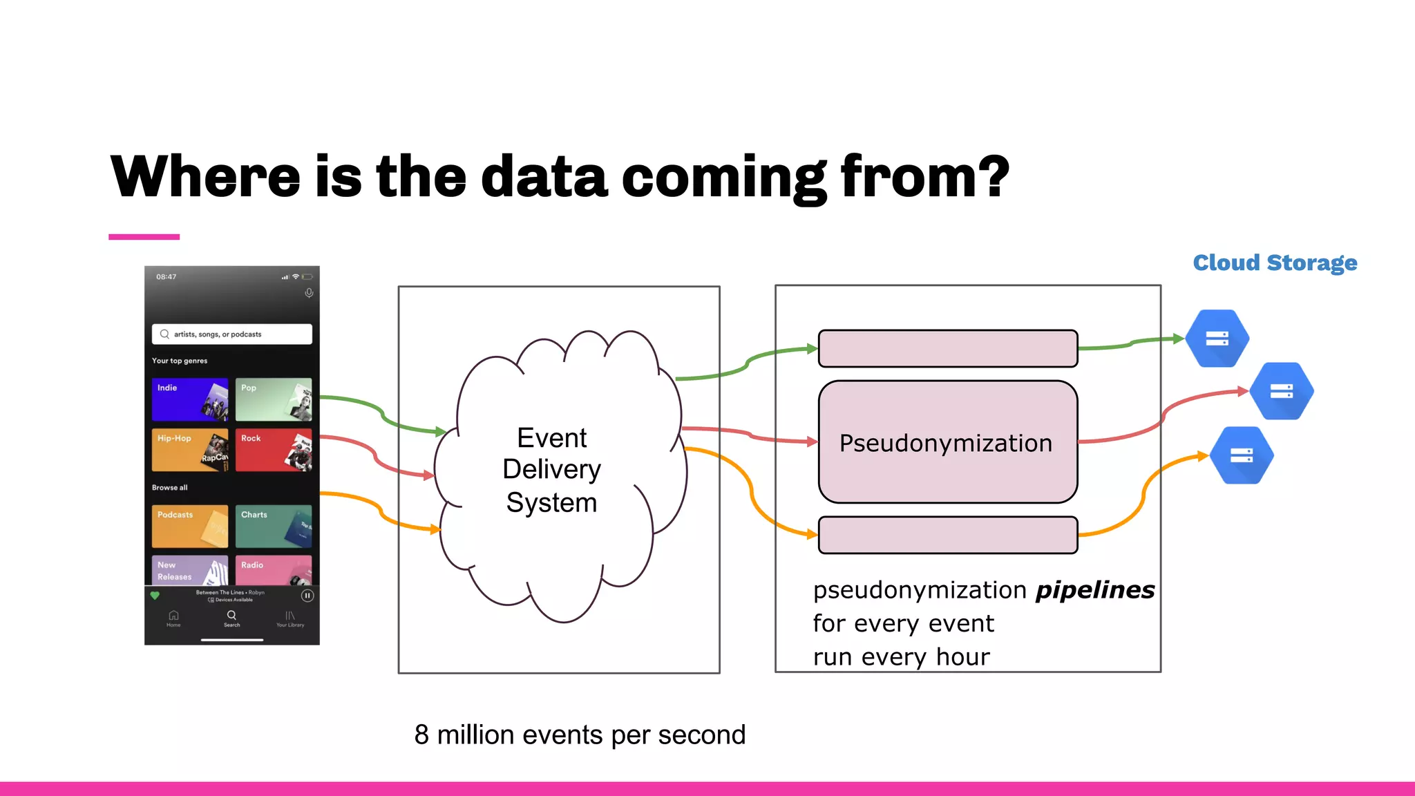 Where is the data coming from?
Event
Delivery
System
Pseudonymization
Cloud Storage
pseudonymization pipelines
for every event
run every hour
8 million events per second
 