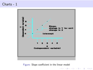 Charts - 1
Figure: Slope coeﬃcient in the linear model
 