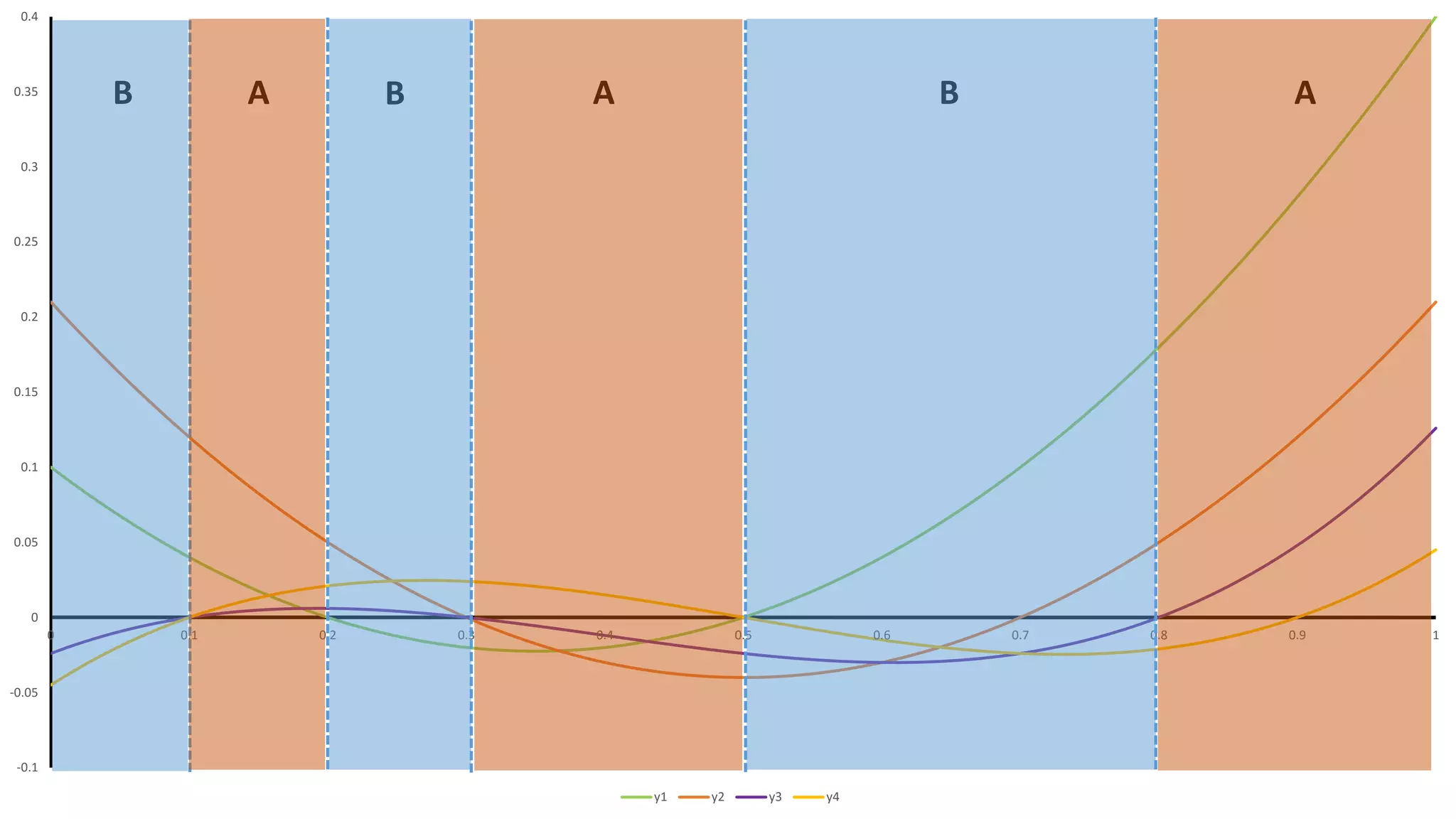 -0.1
-0.05
0
0.05
0.1
0.15
0.2
0.25
0.3
0.35
0.4
0 0.1 0.2 0.3 0.4 0.5 0.6 0.7 0.8 0.9 1
y1 y2 y3 y4
AA ABB B
 