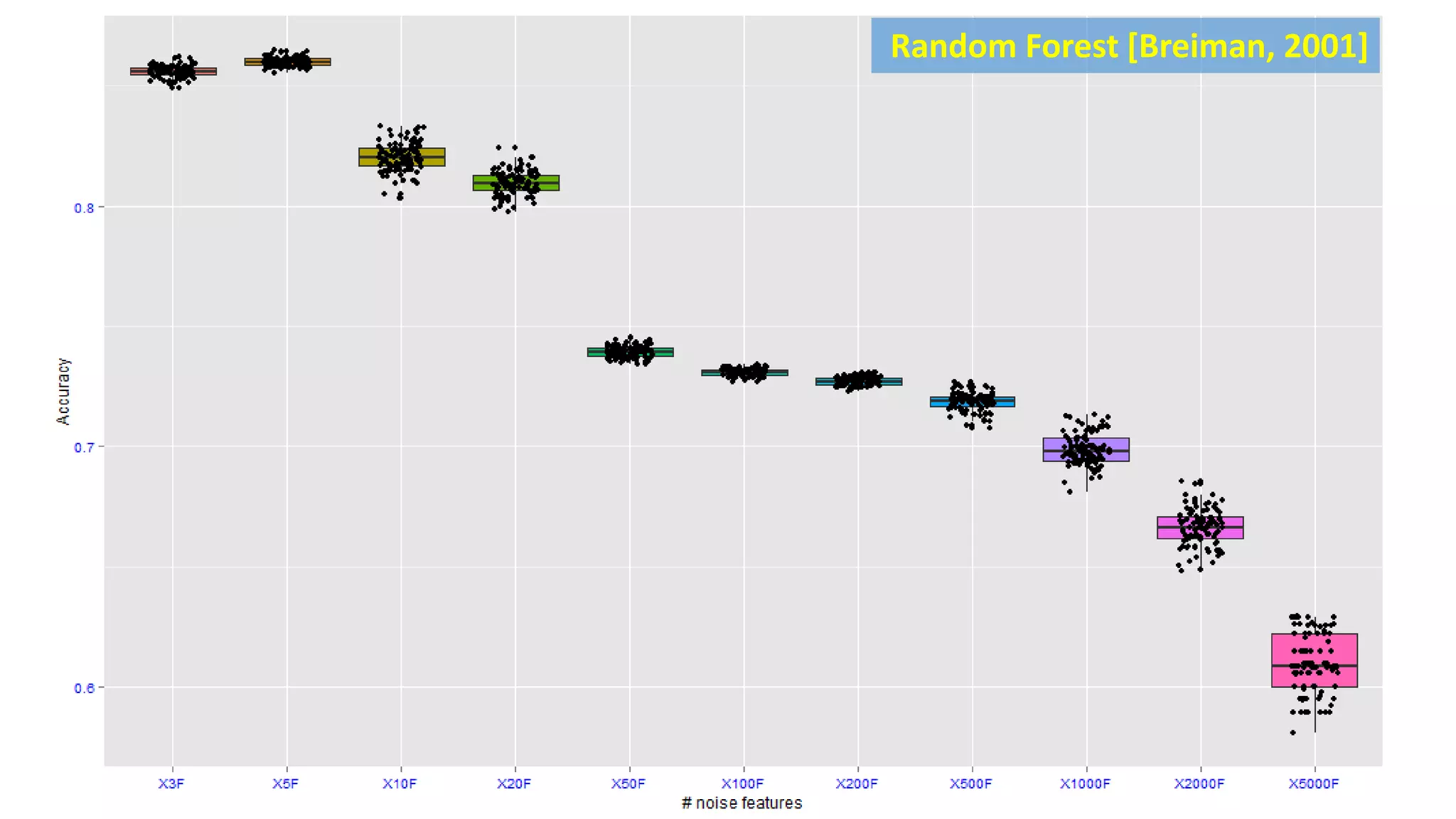 Random Forest [Breiman, 2001]
 