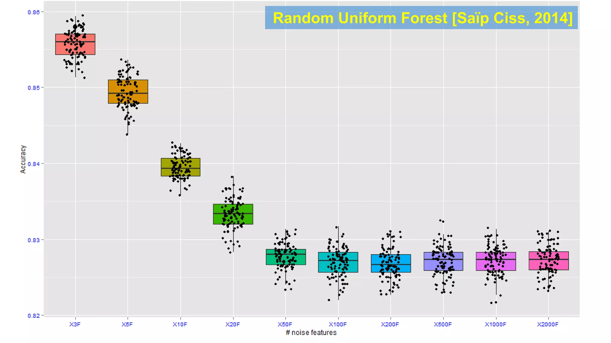 Random Uniform Forest [Saïp Ciss, 2014]
 